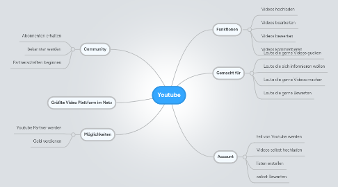 Mind Map: Youtube
