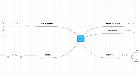 Mind Map: 7/2