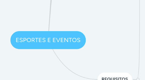 Mind Map: ESPORTES E EVENTOS