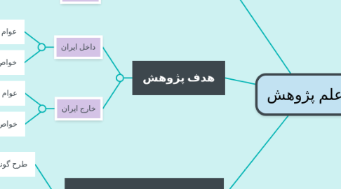 Mind Map: علم پژوهش