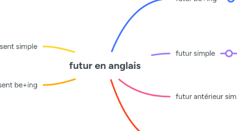 Mind Map: futur en anglais