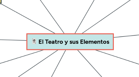 Mind Map: El Teatro y sus Elementos
