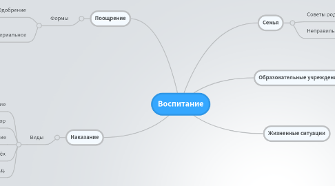 Mind Map: Воспитание