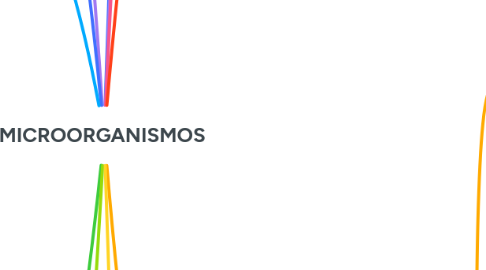 Mind Map: MICROORGANISMOS