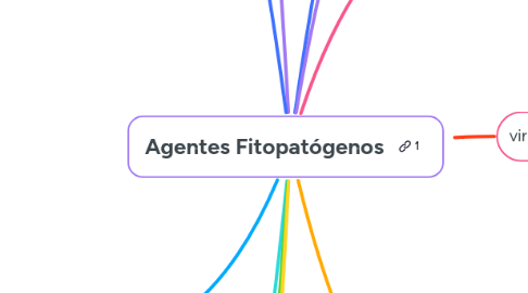 Mind Map: Agentes Fitopatógenos