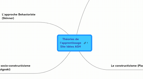 Mind Map: Théories de l'apprentissage Site Idées ASH