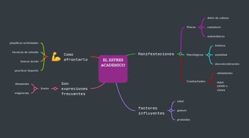 Mind Map: EL ESTRES ACADEMICO