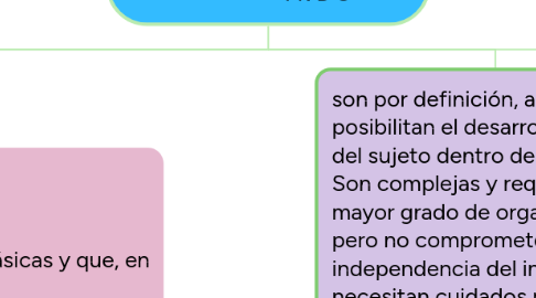 Mind Map: Actividades de la vida diaria AVD'S