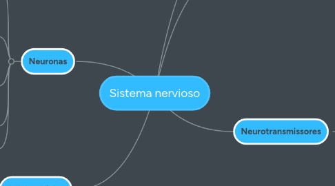 Mind Map: Sistema nervioso