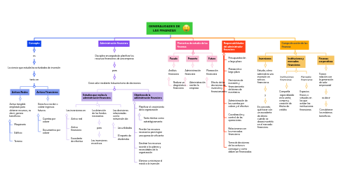 Mind Map: GENERALIDADES DE LAS FINANZAS