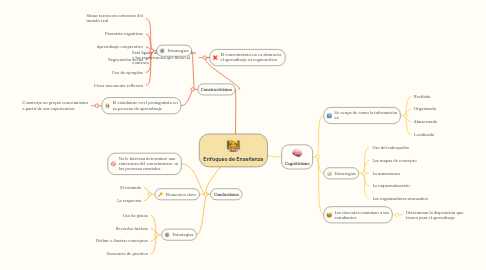 Mind Map: Enfoques de Enseñanza