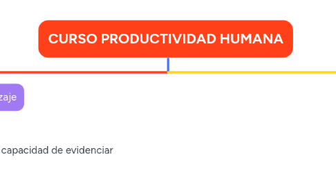 Mind Map: CURSO PRODUCTIVIDAD HUMANA