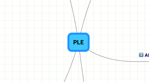 Mind Map: PLE