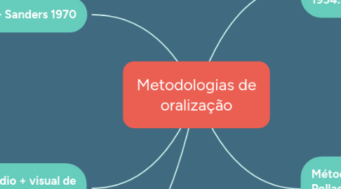 Mind Map: Metodologias de oralização