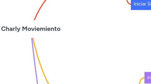 Mind Map: Charly Moviemiento