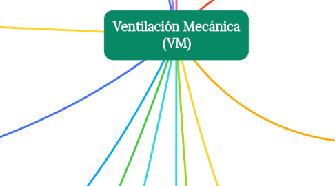 Mind Map: Ventilación Mecánica (VM)