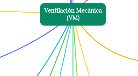 Mind Map: Ventilación Mecánica (VM)