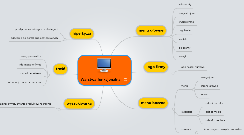 Mind Map: Warstwa funkcjonalna