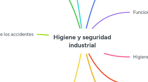 Mind Map: Higiene y seguridad industrial