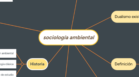 Mind Map: sociología ambiental