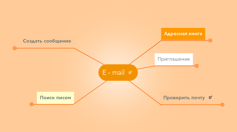 Mind Map: E - mail