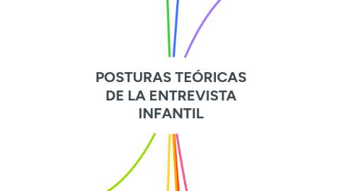 Mind Map: POSTURAS TEÓRICAS DE LA ENTREVISTA INFANTIL