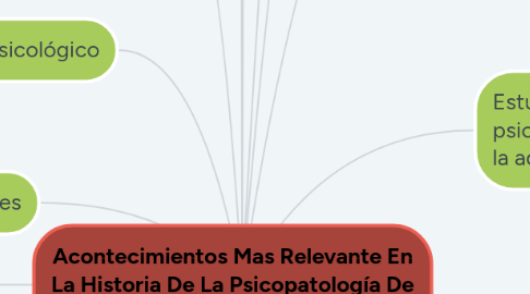 Mind Map: Acontecimientos Mas Relevante En La Historia De La Psicopatología De La Niñez y La Adolescencia