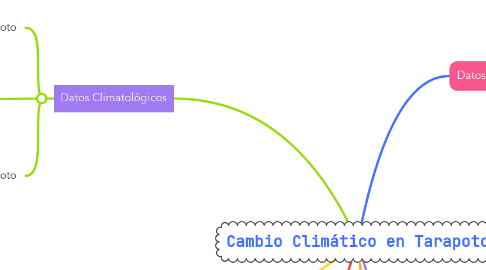 Mind Map: Cambio Climático en Tarapoto