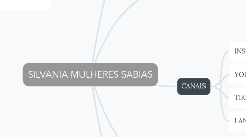 Mind Map: SILVANIA MULHERES SABIAS