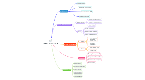 Mind Map: GUERRA DE NICARAGUA