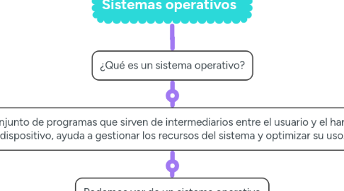 Mind Map: Sistemas operativos