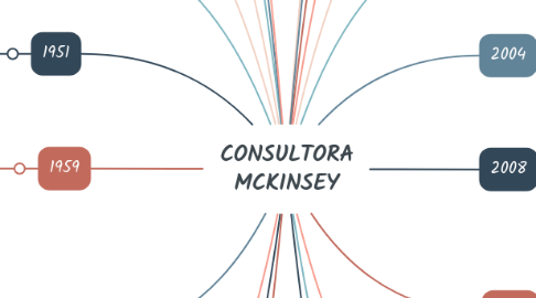 Mind Map: CONSULTORA MCKINSEY