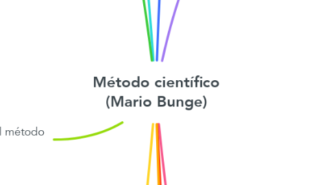 Mind Map: Método científico (Mario Bunge)