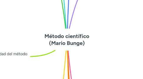 Mind Map: Método científico (Mario Bunge)