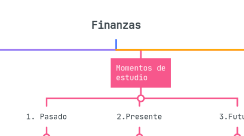 Mind Map: Finanzas