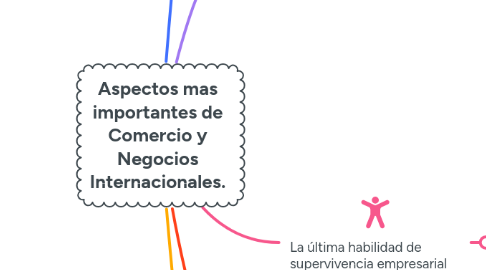 Mind Map: Aspectos mas importantes de Comercio y Negocios Internacionales.