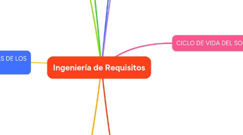 Mind Map: Ingeniería de Requisitos