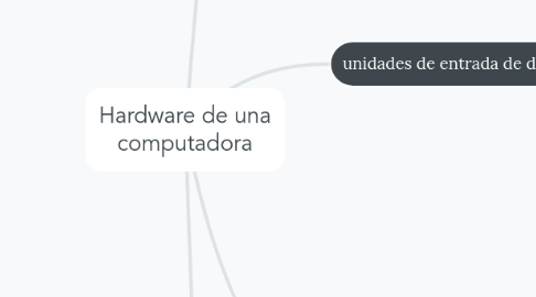 Mind Map: Hardware de una computadora