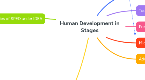 Mind Map: Human Development in Stages
