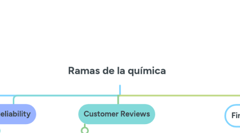 Mind Map: Ramas de la química