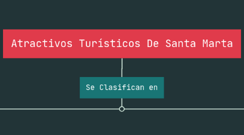 Mind Map: Atractivos Turísticos De Santa Marta