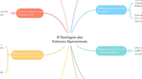 Mind Map: O Zoológico dos Sistemas Operacionais