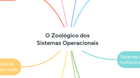 Mind Map: O Zoológico dos Sistemas Operacionais