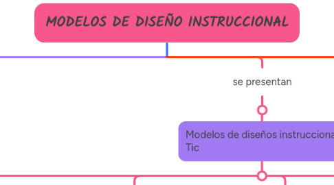 Mind Map: MODELOS DE DISEÑO INSTRUCCIONAL