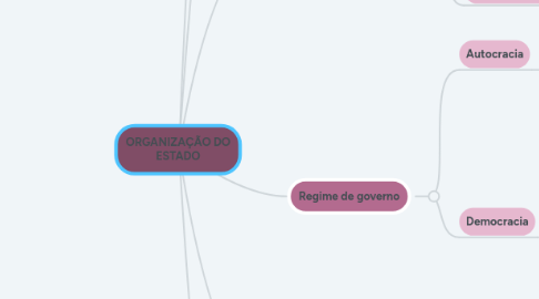Mind Map: ORGANIZAÇÃO DO ESTADO