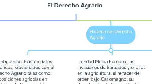 Mind Map: El Derecho Agrario