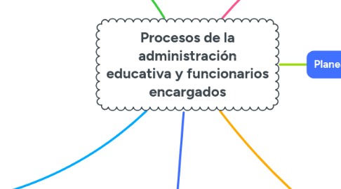 Mind Map: Procesos de la administración educativa y funcionarios encargados