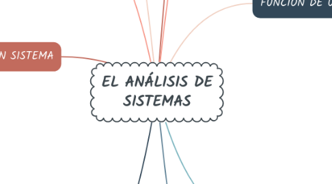 Mind Map: EL ANÁLISIS DE SISTEMAS