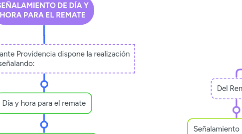 Mind Map: SEÑALAMIENTO DE DÍA Y HORA PARA EL REMATE