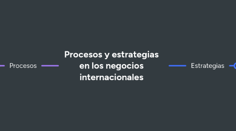 Mind Map: Procesos y estrategias en los negocios internacionales